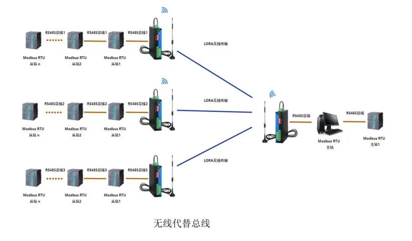 485轉(zhuǎn)LoRa無線中繼器 實現(xiàn)RS485信號遠(yuǎn)距離無線傳輸?shù)臉蛄? class=